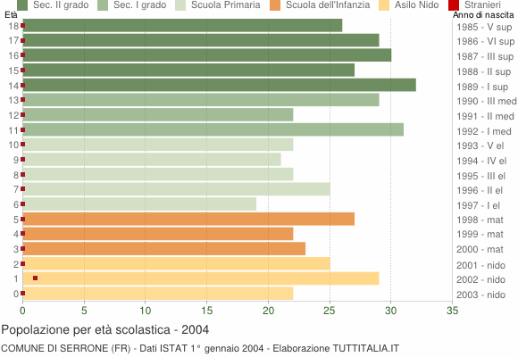 Grafico Popolazione in età scolastica - Serrone 2004