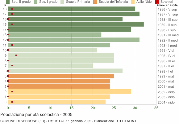 Grafico Popolazione in età scolastica - Serrone 2005