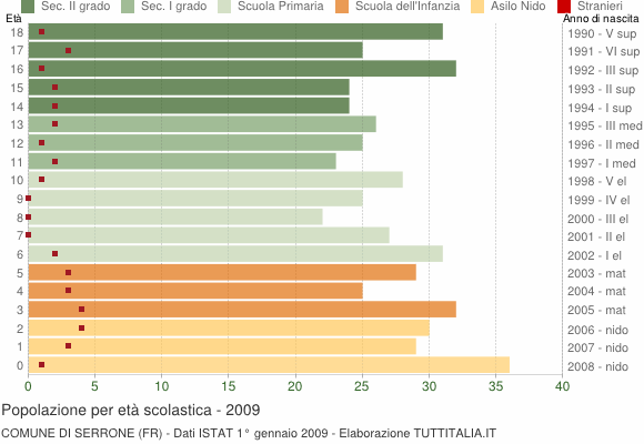 Grafico Popolazione in età scolastica - Serrone 2009