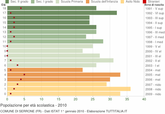 Grafico Popolazione in età scolastica - Serrone 2010