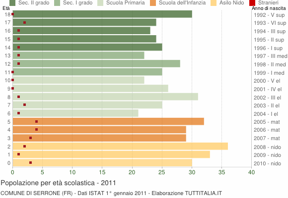 Grafico Popolazione in età scolastica - Serrone 2011
