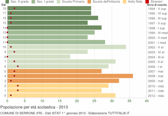 Grafico Popolazione in età scolastica - Serrone 2013