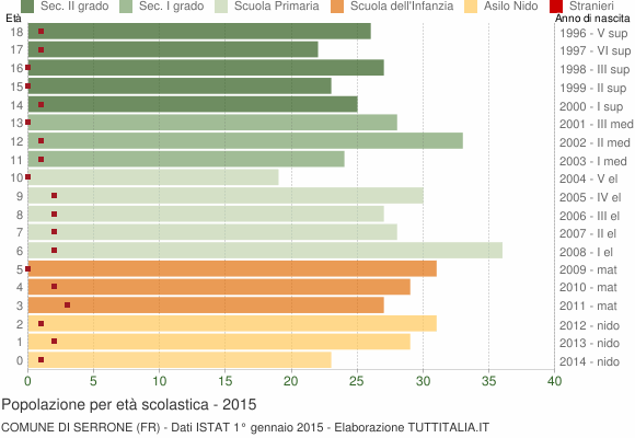 Grafico Popolazione in età scolastica - Serrone 2015