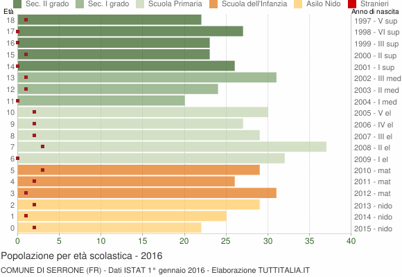Grafico Popolazione in età scolastica - Serrone 2016