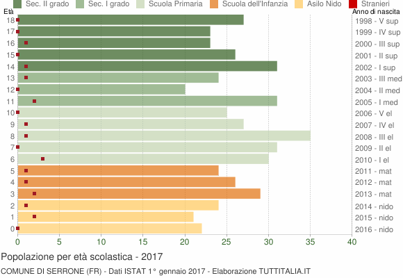 Grafico Popolazione in età scolastica - Serrone 2017