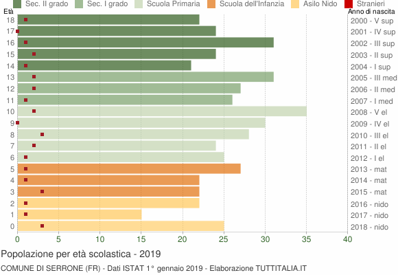 Grafico Popolazione in età scolastica - Serrone 2019