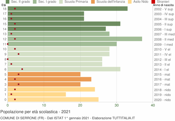 Grafico Popolazione in età scolastica - Serrone 2021