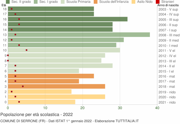 Grafico Popolazione in età scolastica - Serrone 2022