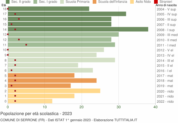 Grafico Popolazione in età scolastica - Serrone 2023