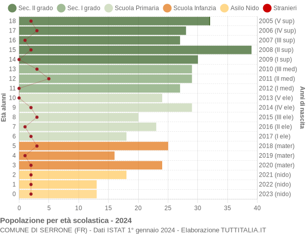 Grafico Popolazione in età scolastica - Serrone 2024