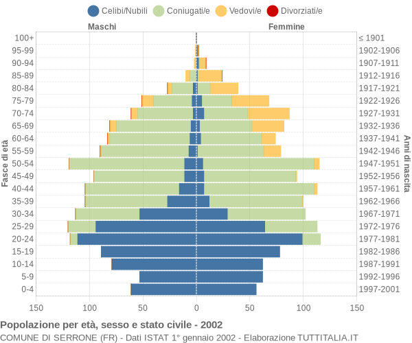 Grafico Popolazione per età, sesso e stato civile Comune di Serrone (FR)