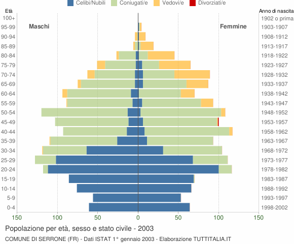 Grafico Popolazione per età, sesso e stato civile Comune di Serrone (FR)