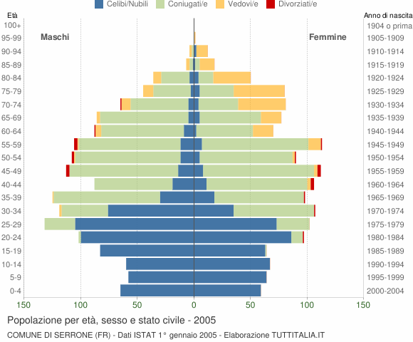 Grafico Popolazione per età, sesso e stato civile Comune di Serrone (FR)