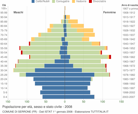 Grafico Popolazione per età, sesso e stato civile Comune di Serrone (FR)