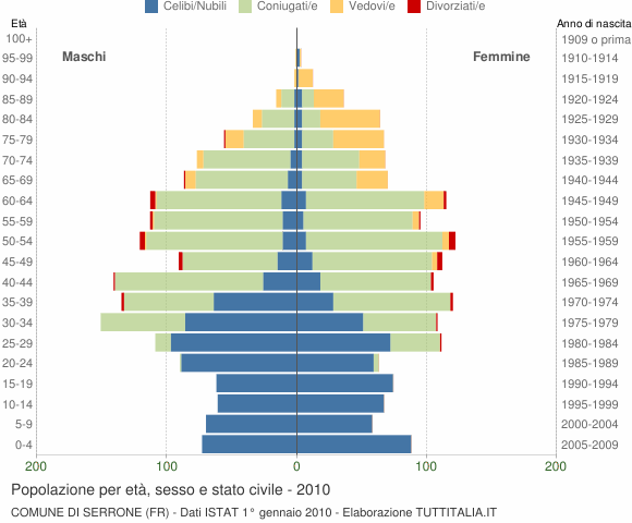 Grafico Popolazione per età, sesso e stato civile Comune di Serrone (FR)