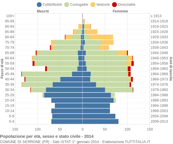 Grafico Popolazione per età, sesso e stato civile Comune di Serrone (FR)