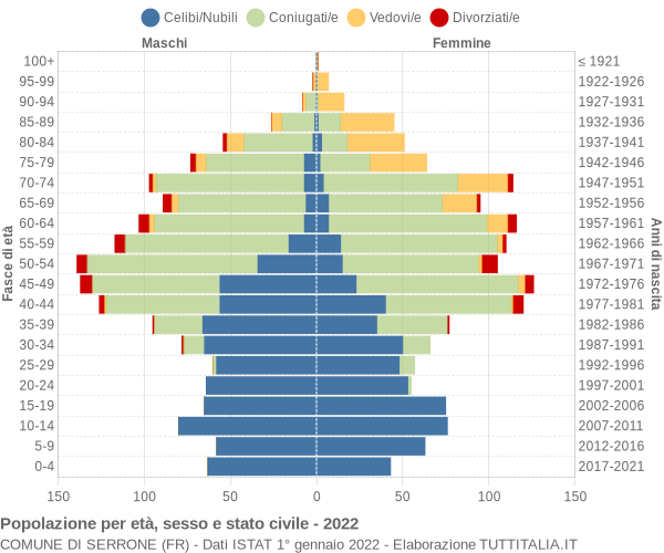 Grafico Popolazione per età, sesso e stato civile Comune di Serrone (FR)