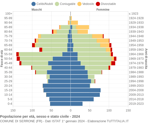 Grafico Popolazione per età, sesso e stato civile Comune di Serrone (FR)