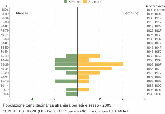 Grafico cittadini stranieri - Serrone 2003