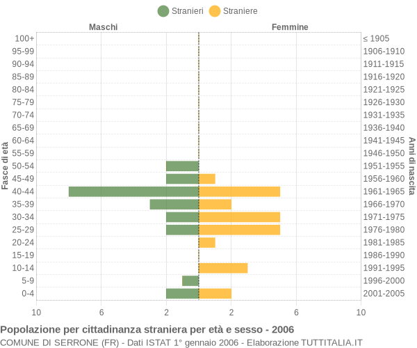 Grafico cittadini stranieri - Serrone 2006
