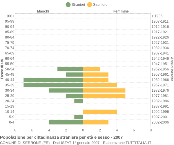 Grafico cittadini stranieri - Serrone 2007