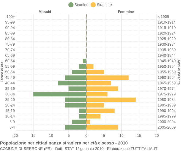 Grafico cittadini stranieri - Serrone 2010