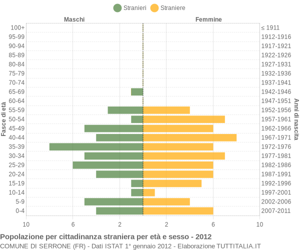 Grafico cittadini stranieri - Serrone 2012