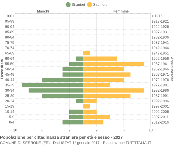 Grafico cittadini stranieri - Serrone 2017