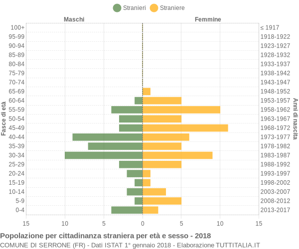 Grafico cittadini stranieri - Serrone 2018