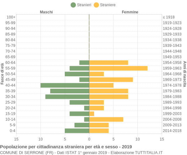 Grafico cittadini stranieri - Serrone 2019