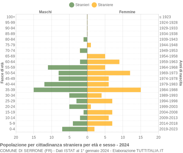 Grafico cittadini stranieri - Serrone 2024