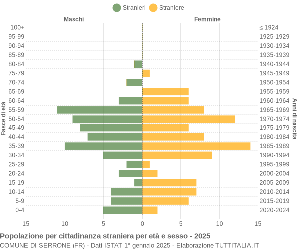Grafico cittadini stranieri - Serrone 2025