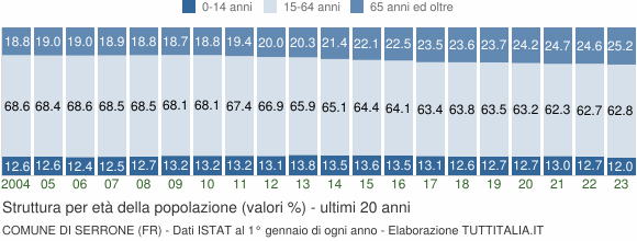 Grafico struttura della popolazione Comune di Serrone (FR)