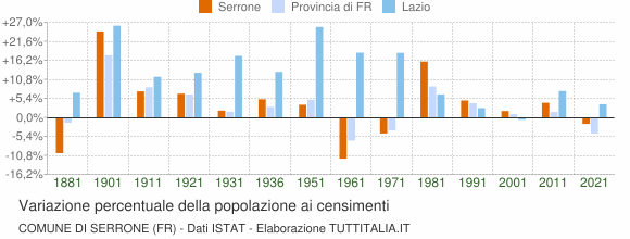 Grafico variazione percentuale della popolazione Comune di Serrone (FR)