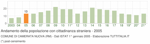 Grafico andamento popolazione stranieri Comune di Camerata Nuova (RM)