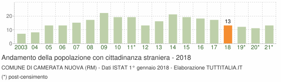 Grafico andamento popolazione stranieri Comune di Camerata Nuova (RM)