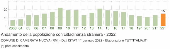 Grafico andamento popolazione stranieri Comune di Camerata Nuova (RM)