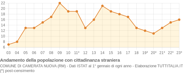 Andamento popolazione stranieri Comune di Camerata Nuova (RM)