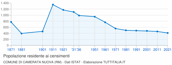 Grafico andamento storico popolazione Comune di Camerata Nuova (RM)