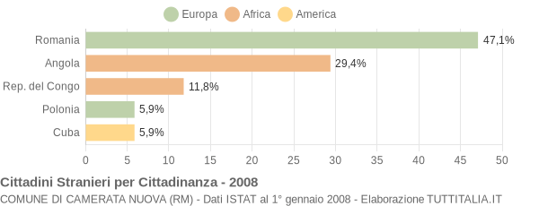 Grafico cittadinanza stranieri - Camerata Nuova 2008