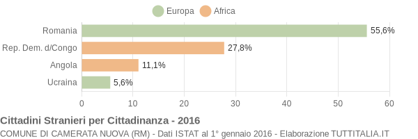 Grafico cittadinanza stranieri - Camerata Nuova 2016