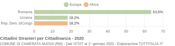 Grafico cittadinanza stranieri - Camerata Nuova 2020