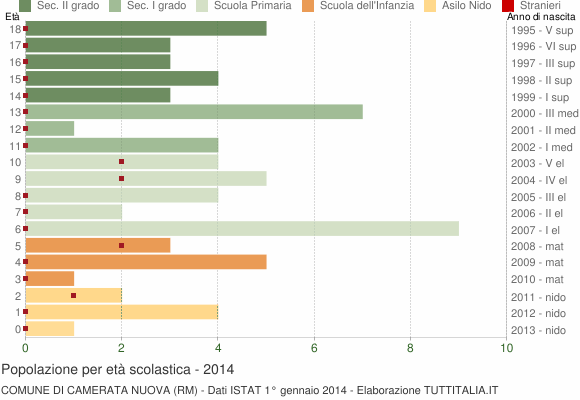 Grafico Popolazione in età scolastica - Camerata Nuova 2014