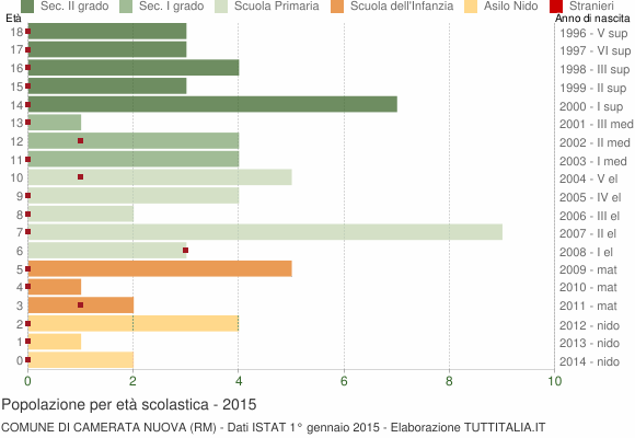 Grafico Popolazione in età scolastica - Camerata Nuova 2015