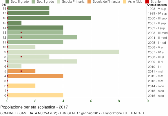 Grafico Popolazione in età scolastica - Camerata Nuova 2017