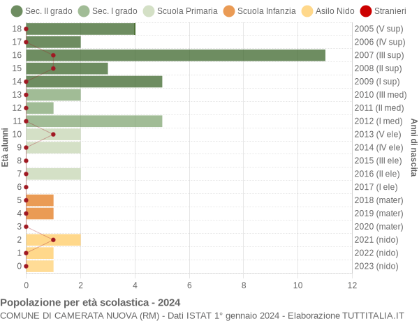 Grafico Popolazione in età scolastica - Camerata Nuova 2024