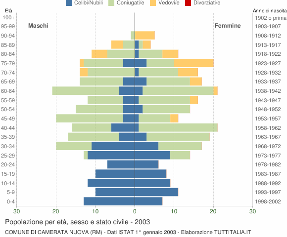 Grafico Popolazione per età, sesso e stato civile Comune di Camerata Nuova (RM)