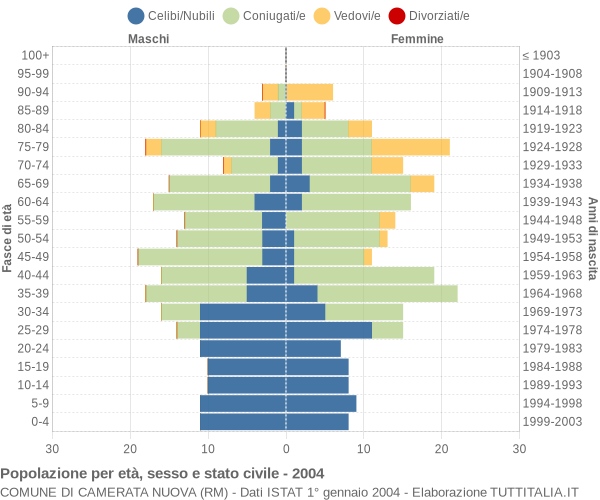 Grafico Popolazione per età, sesso e stato civile Comune di Camerata Nuova (RM)