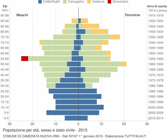 Grafico Popolazione per età, sesso e stato civile Comune di Camerata Nuova (RM)