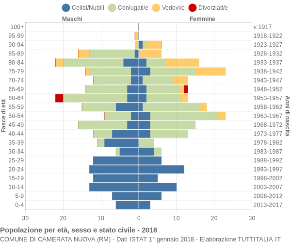 Grafico Popolazione per età, sesso e stato civile Comune di Camerata Nuova (RM)